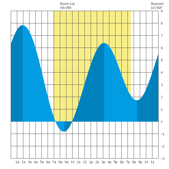 Seaplane Harbor tide chart for Monday, March 31, 2025