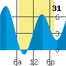 Seaplane Harbor tide chart for Monday, March 31, 2025