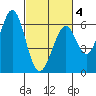 Seaplane Harbor tide chart for Tuesday, March 4, 2025