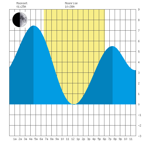 Seaplane Harbor tide chart for Thursday, March 6, 2025
