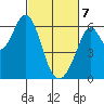 Seaplane Harbor tide chart for Friday, March 7, 2025