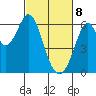 Seaplane Harbor tide chart for Saturday, March 8, 2025