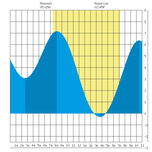 Seaplane Harbor tide chart for Sunday, March 9, 2025