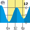 Seaplane Harbor tide chart for Saturday, April 12, 2025