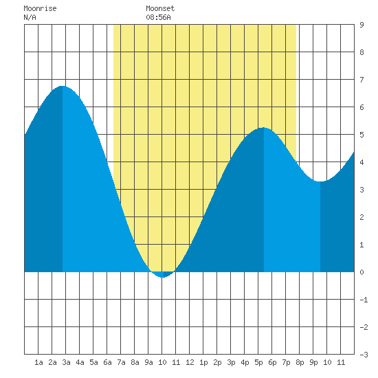 Seaplane Harbor tide chart for Thursday, April 17, 2025