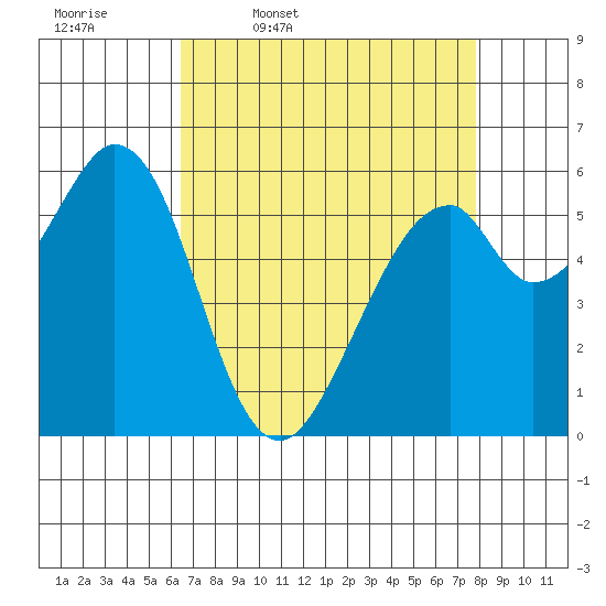 Seaplane Harbor tide chart for Friday, April 18, 2025