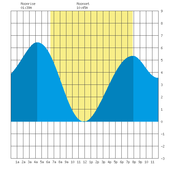 Seaplane Harbor tide chart for Saturday, April 19, 2025