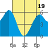 Seaplane Harbor tide chart for Saturday, April 19, 2025
