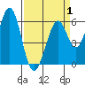 Seaplane Harbor tide chart for Tuesday, April 1, 2025