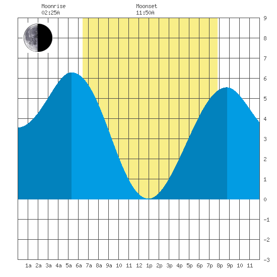 Seaplane Harbor tide chart for Sunday, April 20, 2025