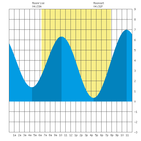 Seaplane Harbor tide chart for Thursday, April 24, 2025