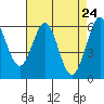 Seaplane Harbor tide chart for Thursday, April 24, 2025