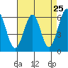 Seaplane Harbor tide chart for Friday, April 25, 2025