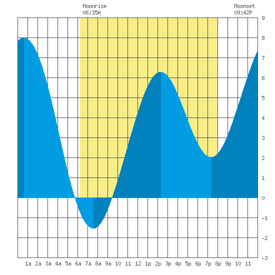 Seaplane Harbor tide chart for Monday, April 28, 2025