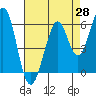 Seaplane Harbor tide chart for Monday, April 28, 2025