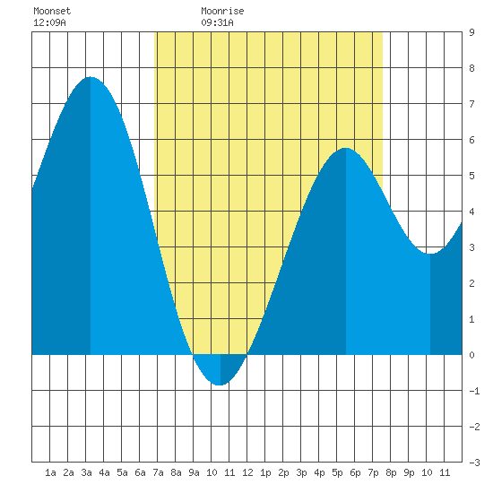 Seaplane Harbor tide chart for Wednesday, April 2, 2025