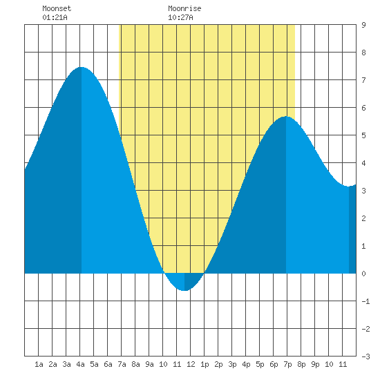 Seaplane Harbor tide chart for Thursday, April 3, 2025