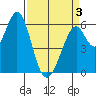 Seaplane Harbor tide chart for Thursday, April 3, 2025