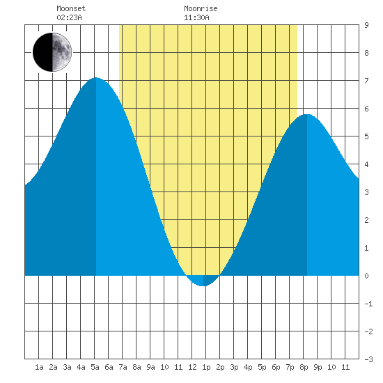 Seaplane Harbor tide chart for Friday, April 4, 2025