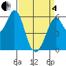Seaplane Harbor tide chart for Friday, April 4, 2025