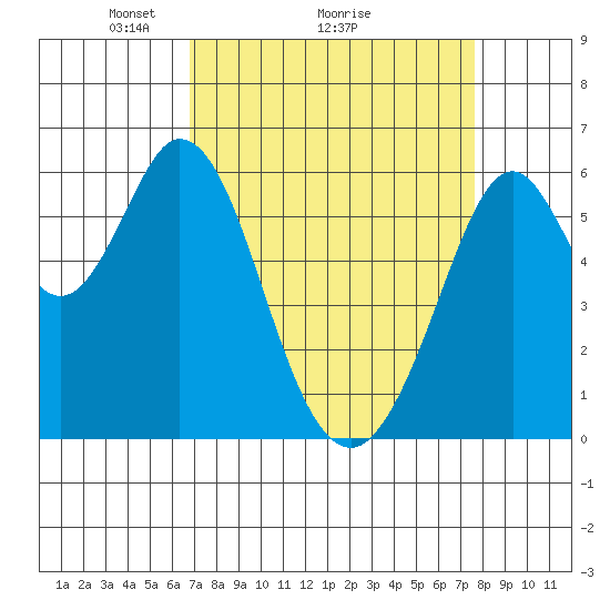 Seaplane Harbor tide chart for Saturday, April 5, 2025
