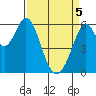 Seaplane Harbor tide chart for Saturday, April 5, 2025