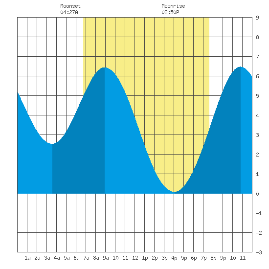 Seaplane Harbor tide chart for Monday, April 7, 2025