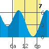 Seaplane Harbor tide chart for Monday, April 7, 2025