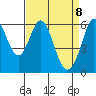 Seaplane Harbor tide chart for Tuesday, April 8, 2025