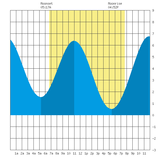Seaplane Harbor tide chart for Wednesday, April 9, 2025