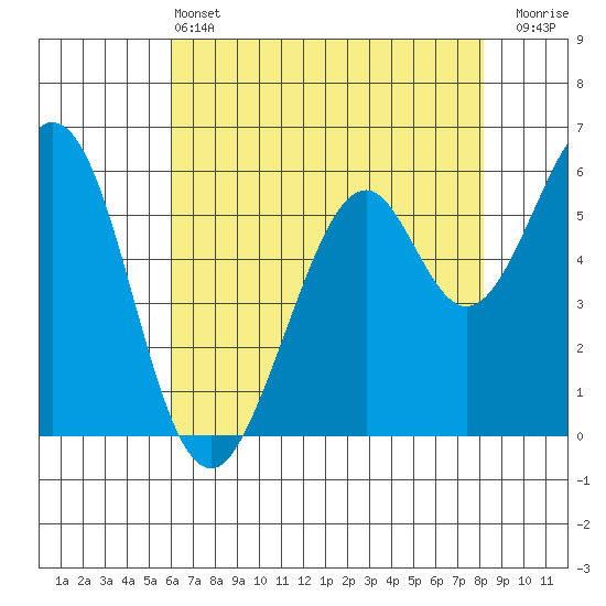 Seaplane Harbor tide chart for Tuesday, May 13, 2025