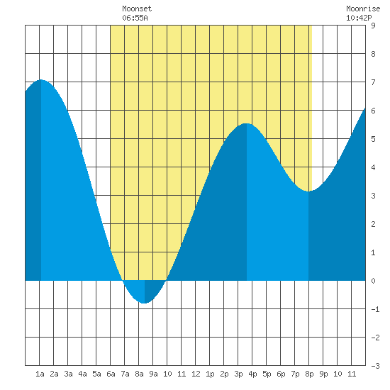 Seaplane Harbor tide chart for Wednesday, May 14, 2025