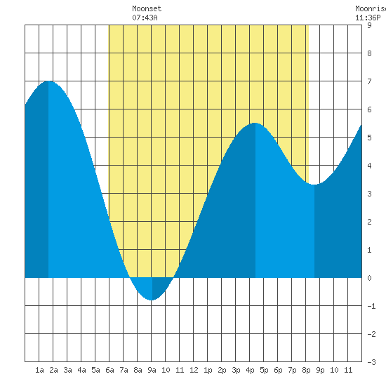 Seaplane Harbor tide chart for Thursday, May 15, 2025