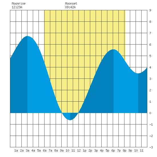 Seaplane Harbor tide chart for Saturday, May 17, 2025