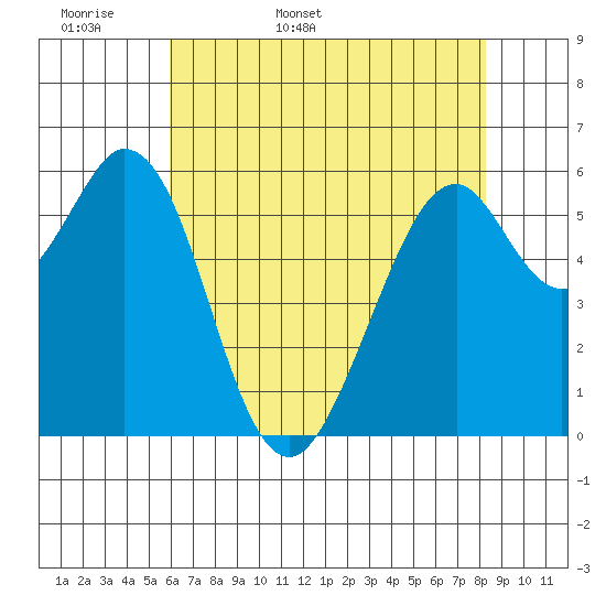 Seaplane Harbor tide chart for Sunday, May 18, 2025