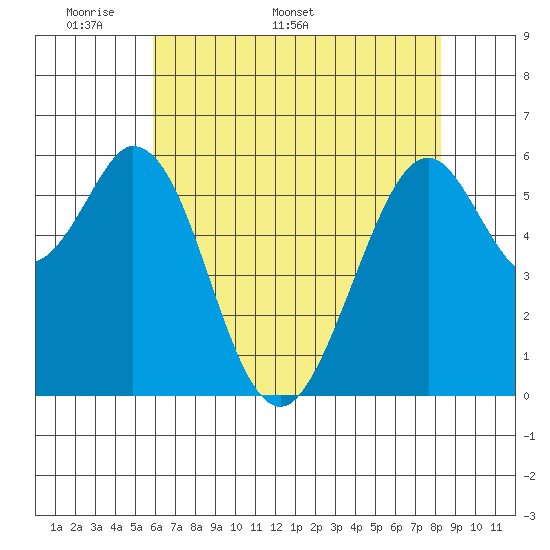 Seaplane Harbor tide chart for Monday, May 19, 2025