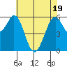 Seaplane Harbor tide chart for Monday, May 19, 2025
