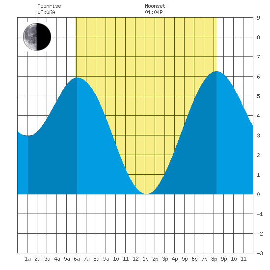 Seaplane Harbor tide chart for Tuesday, May 20, 2025