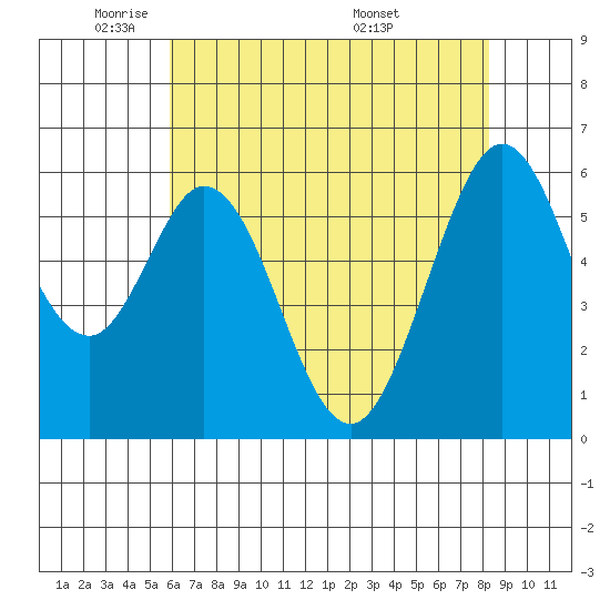 Seaplane Harbor tide chart for Wednesday, May 21, 2025