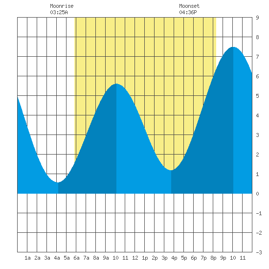 Seaplane Harbor tide chart for Friday, May 23, 2025