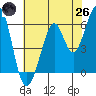 Seaplane Harbor tide chart for Monday, May 26, 2025