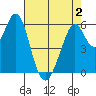 Seaplane Harbor tide chart for Friday, May 2, 2025
