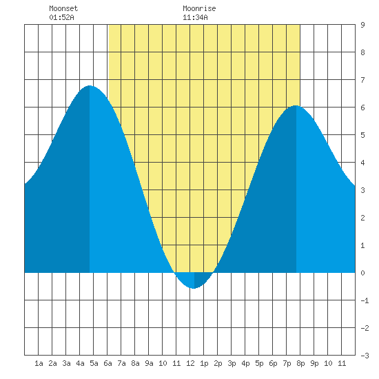 Seaplane Harbor tide chart for Saturday, May 3, 2025