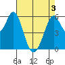 Seaplane Harbor tide chart for Saturday, May 3, 2025