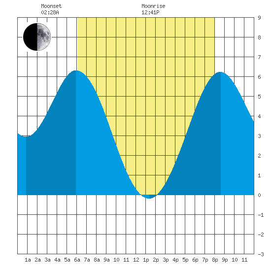Seaplane Harbor tide chart for Sunday, May 4, 2025