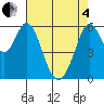 Seaplane Harbor tide chart for Sunday, May 4, 2025