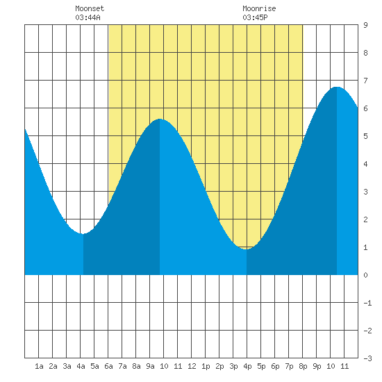 Seaplane Harbor tide chart for Wednesday, May 7, 2025