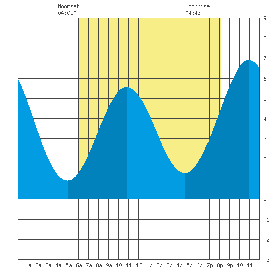 Seaplane Harbor tide chart for Thursday, May 8, 2025