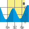 Seaplane Harbor tide chart for Thursday, May 8, 2025