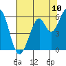 Seaplane Harbor tide chart for Tuesday, June 10, 2025